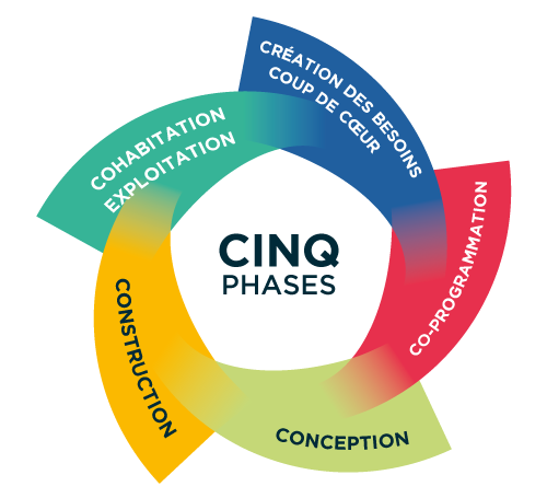 Alter AMO - Cinq phases du cycle de vie d'un batîment